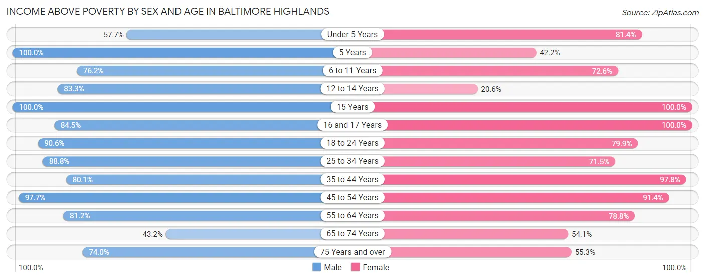 Income Above Poverty by Sex and Age in Baltimore Highlands