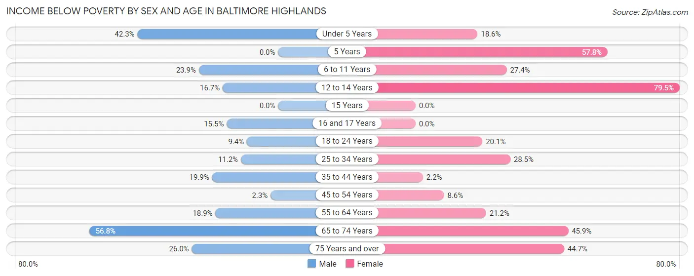 Income Below Poverty by Sex and Age in Baltimore Highlands