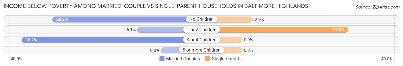 Income Below Poverty Among Married-Couple vs Single-Parent Households in Baltimore Highlands
