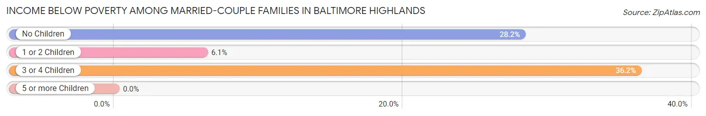 Income Below Poverty Among Married-Couple Families in Baltimore Highlands