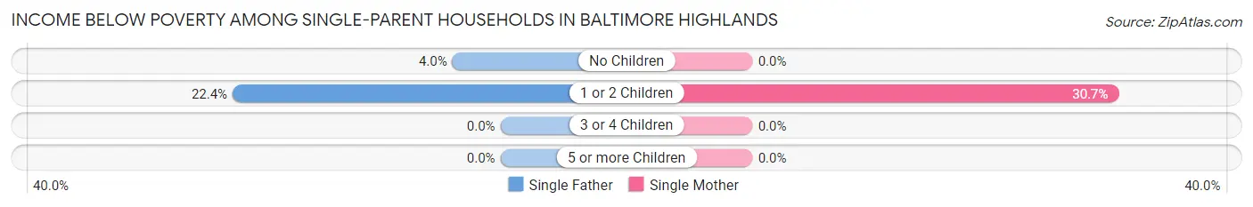 Income Below Poverty Among Single-Parent Households in Baltimore Highlands