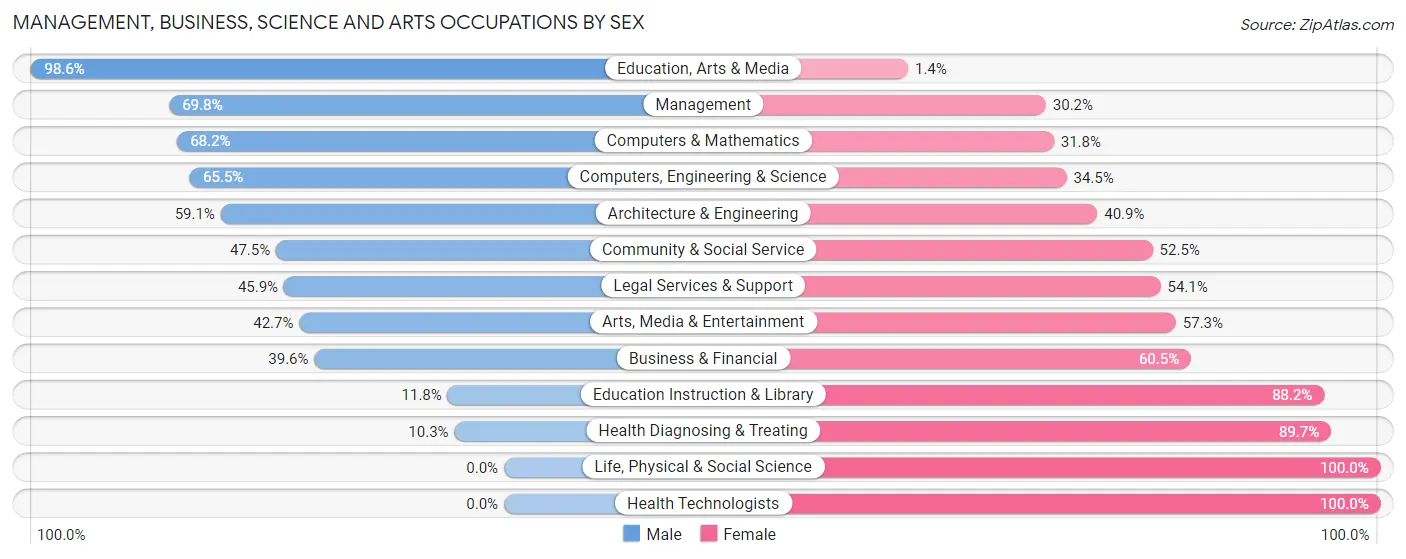 Management, Business, Science and Arts Occupations by Sex in Baltimore Highlands