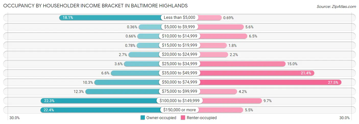 Occupancy by Householder Income Bracket in Baltimore Highlands