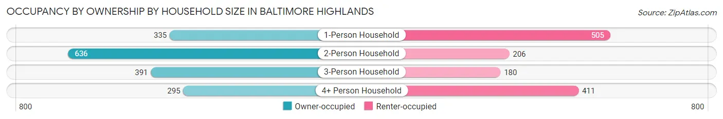 Occupancy by Ownership by Household Size in Baltimore Highlands