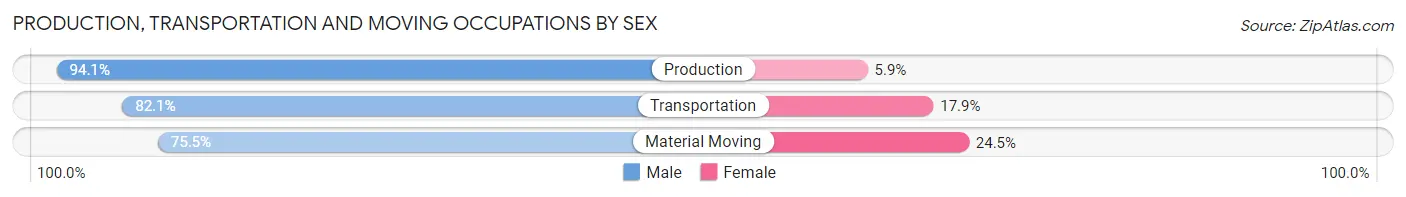 Production, Transportation and Moving Occupations by Sex in Baltimore Highlands