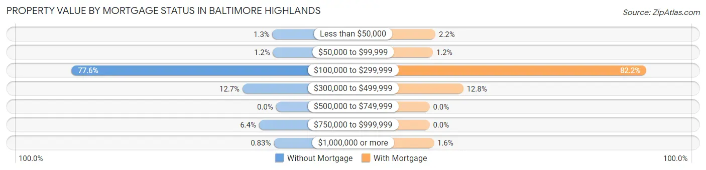 Property Value by Mortgage Status in Baltimore Highlands