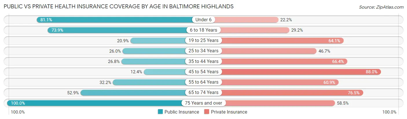 Public vs Private Health Insurance Coverage by Age in Baltimore Highlands
