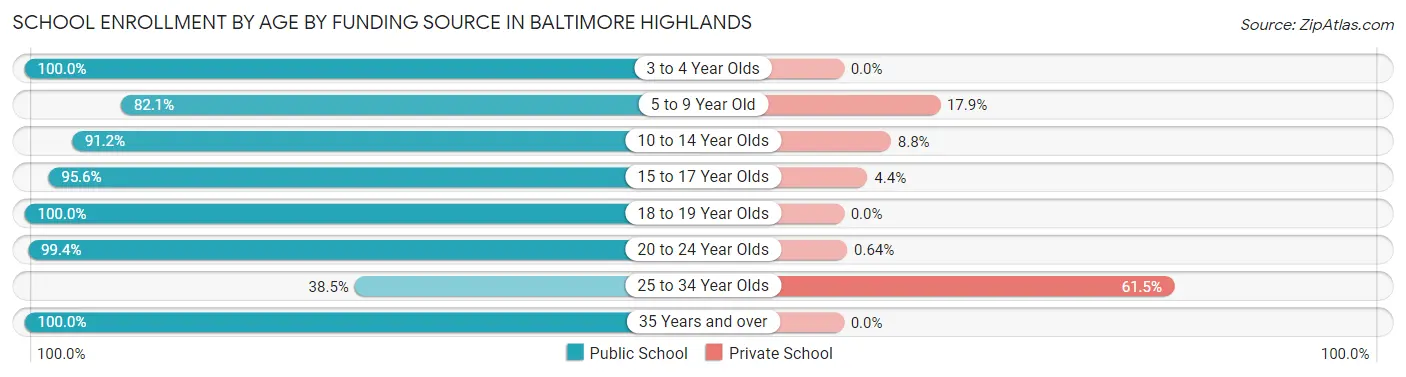 School Enrollment by Age by Funding Source in Baltimore Highlands