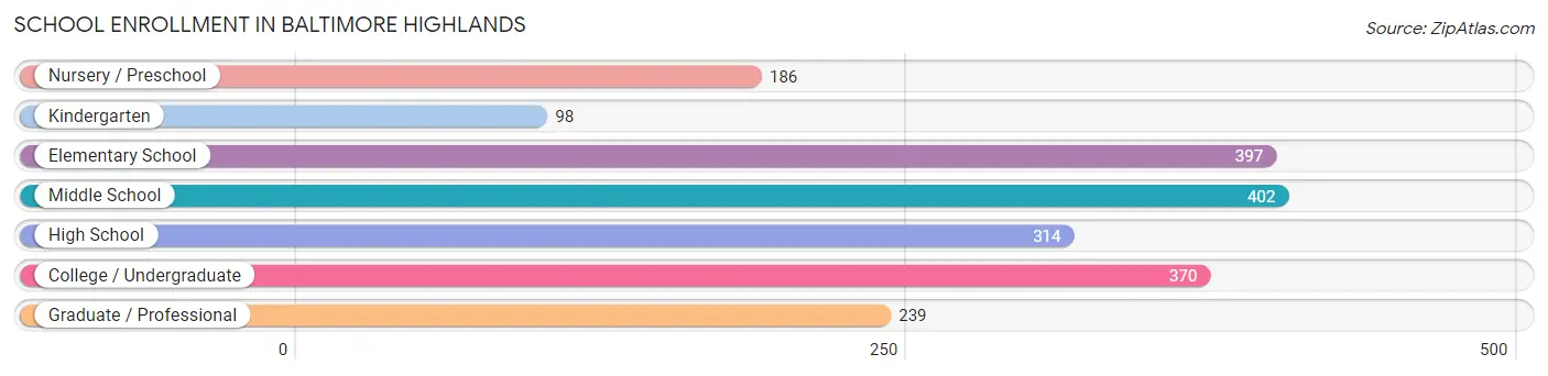 School Enrollment in Baltimore Highlands