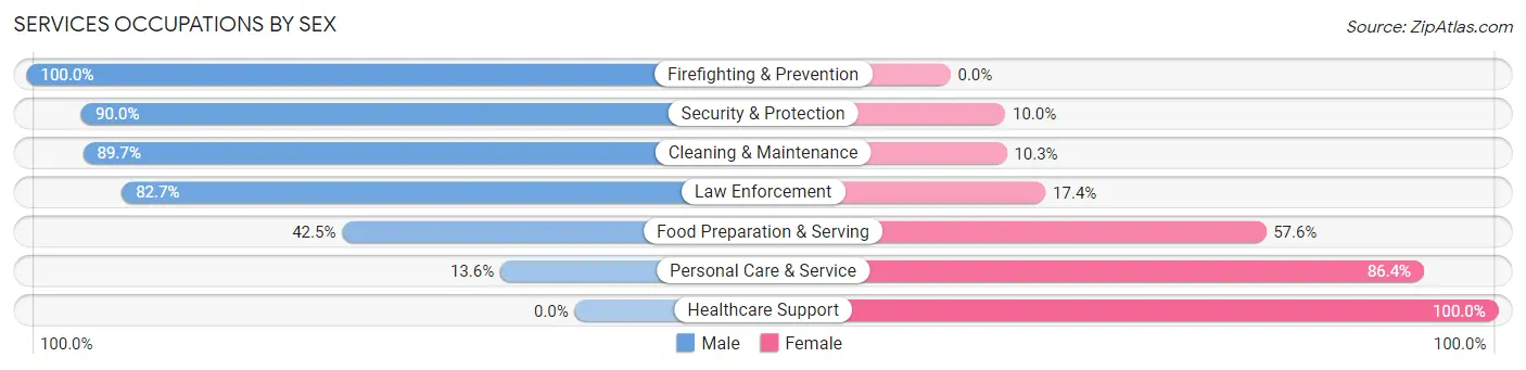 Services Occupations by Sex in Baltimore Highlands