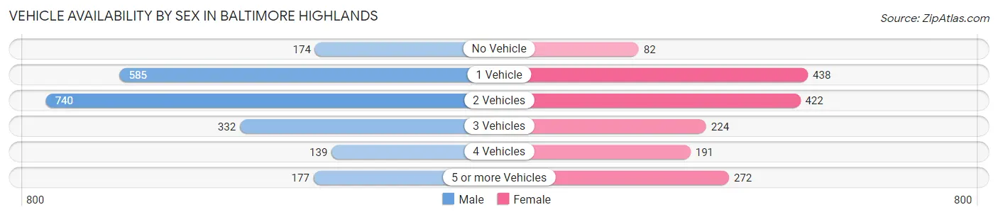 Vehicle Availability by Sex in Baltimore Highlands