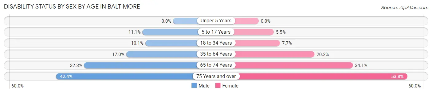 Disability Status by Sex by Age in Baltimore