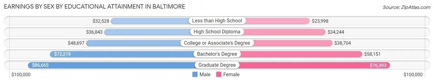 Earnings by Sex by Educational Attainment in Baltimore
