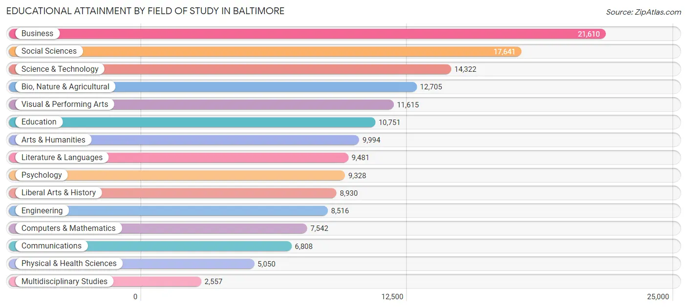Educational Attainment by Field of Study in Baltimore