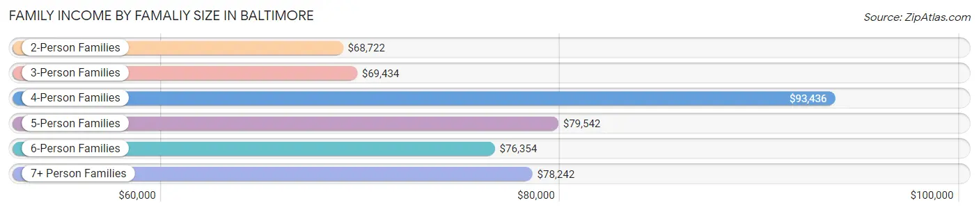 Family Income by Famaliy Size in Baltimore