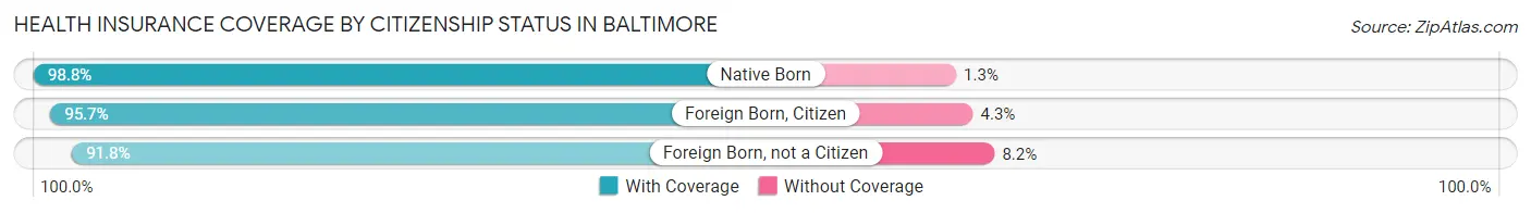 Health Insurance Coverage by Citizenship Status in Baltimore