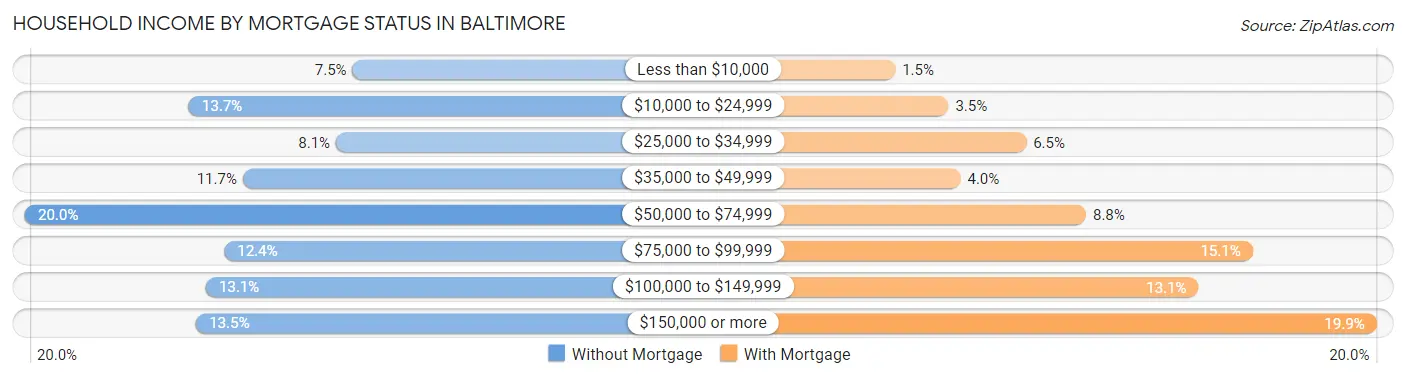Household Income by Mortgage Status in Baltimore