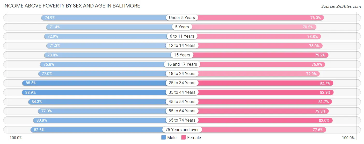 Income Above Poverty by Sex and Age in Baltimore