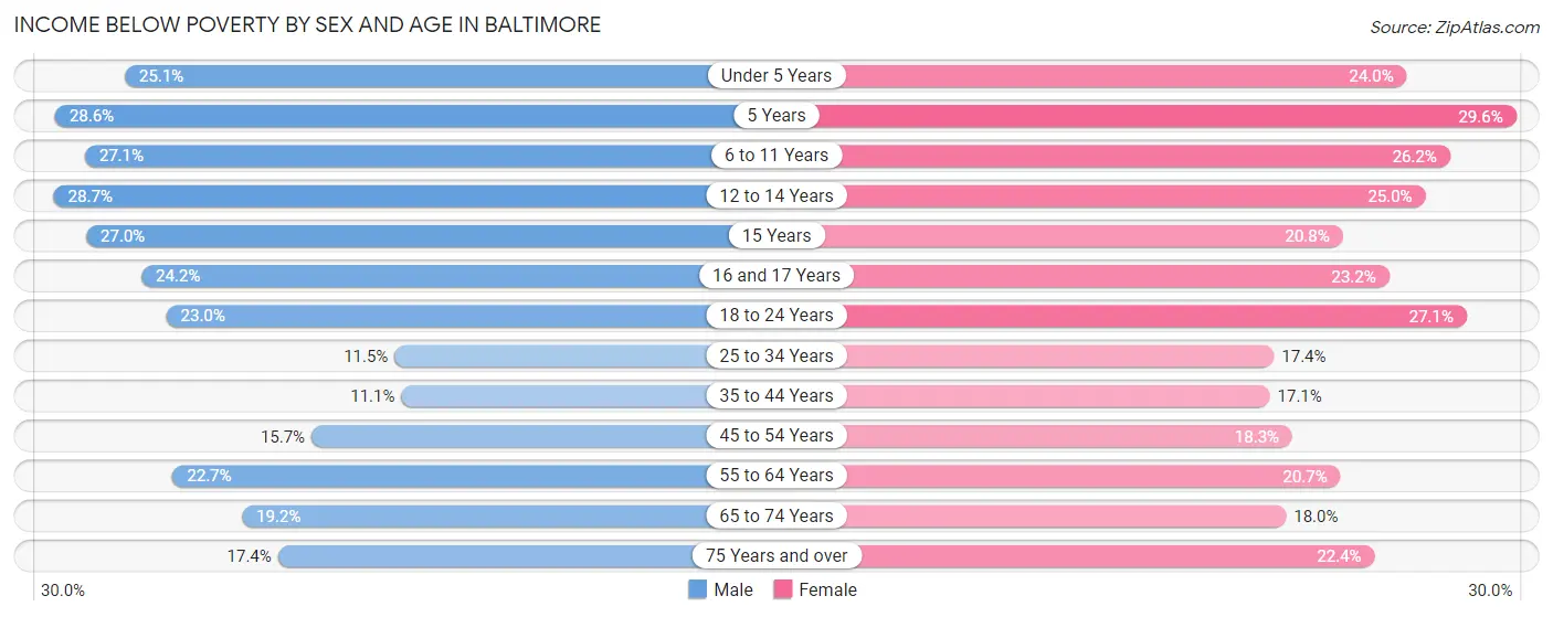 Income Below Poverty by Sex and Age in Baltimore