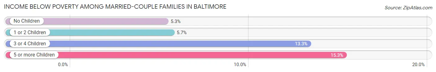 Income Below Poverty Among Married-Couple Families in Baltimore