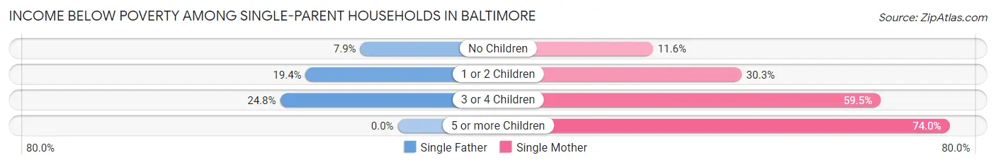 Income Below Poverty Among Single-Parent Households in Baltimore