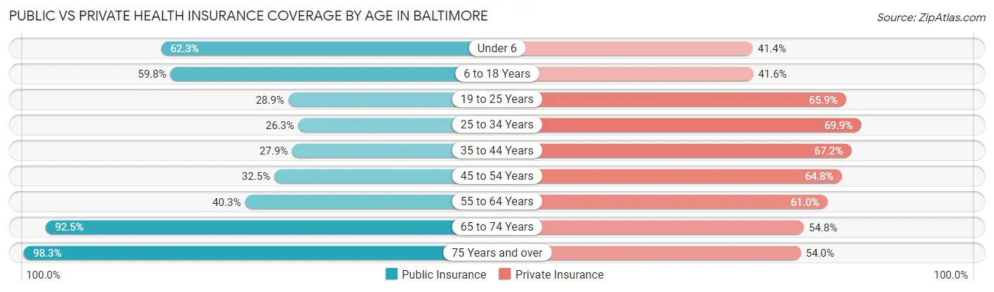 Public vs Private Health Insurance Coverage by Age in Baltimore