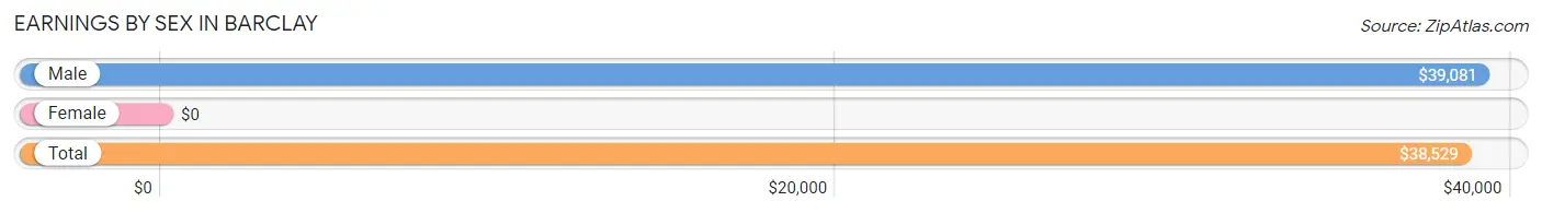 Earnings by Sex in Barclay