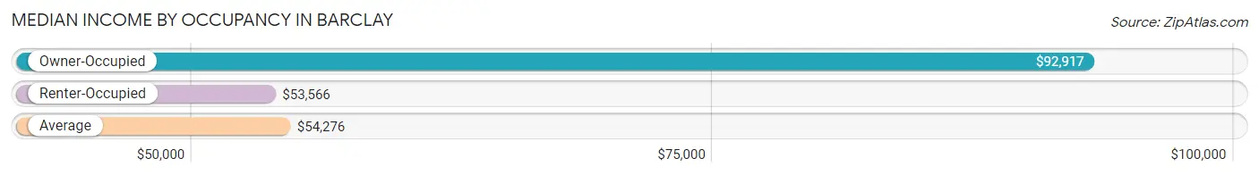 Median Income by Occupancy in Barclay