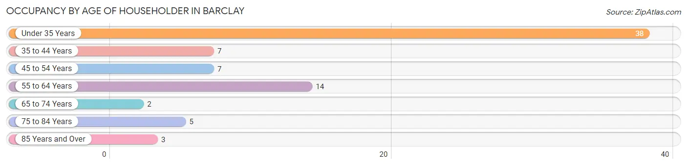 Occupancy by Age of Householder in Barclay