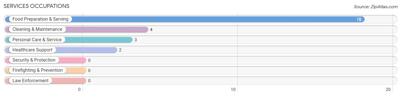 Services Occupations in Barclay