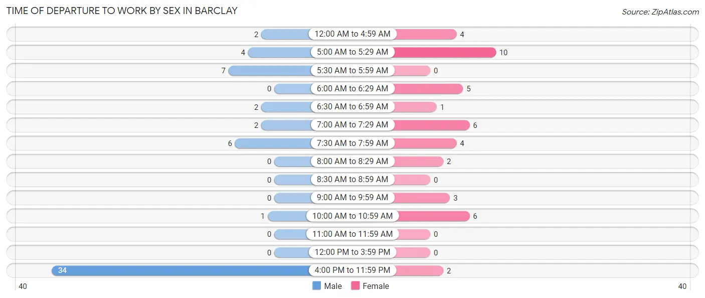 Time of Departure to Work by Sex in Barclay