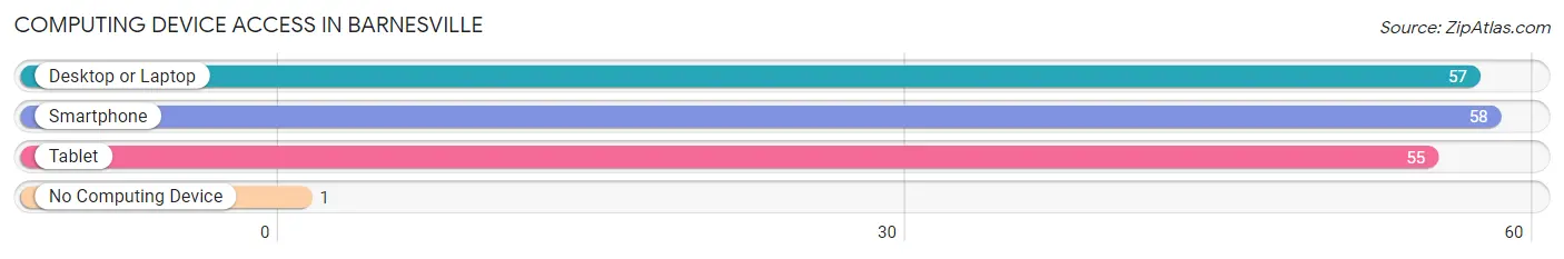 Computing Device Access in Barnesville