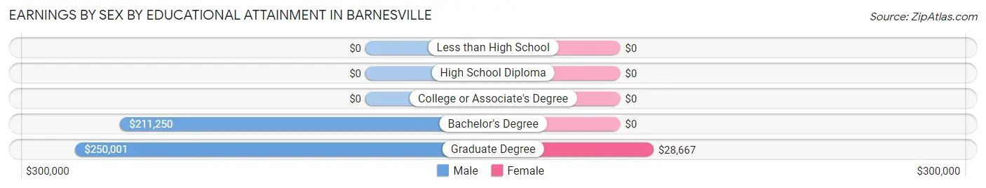 Earnings by Sex by Educational Attainment in Barnesville