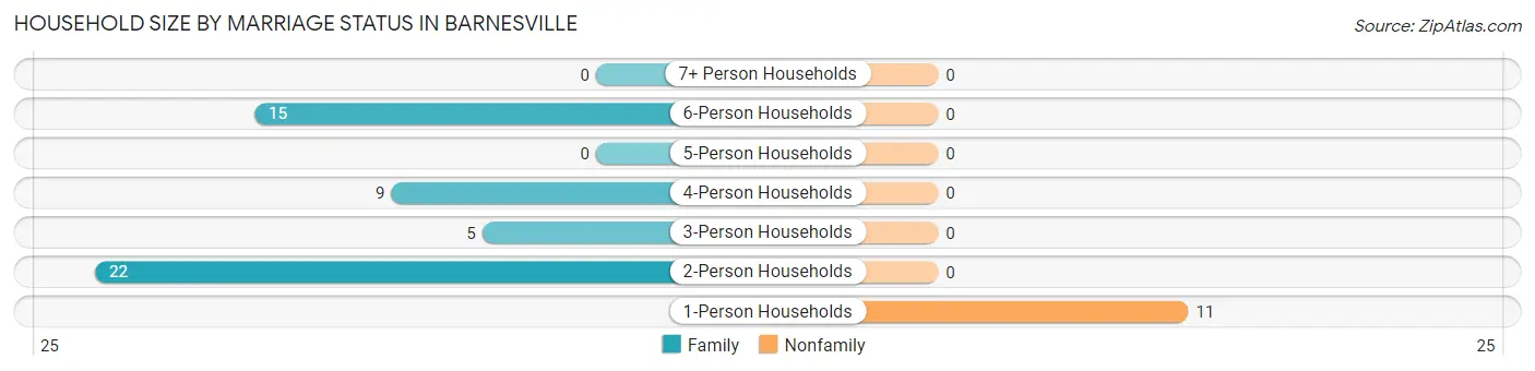 Household Size by Marriage Status in Barnesville