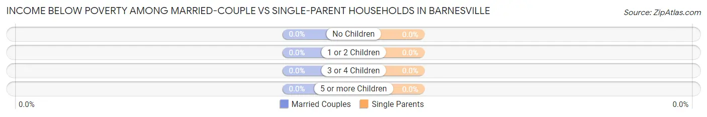 Income Below Poverty Among Married-Couple vs Single-Parent Households in Barnesville