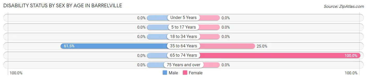 Disability Status by Sex by Age in Barrelville
