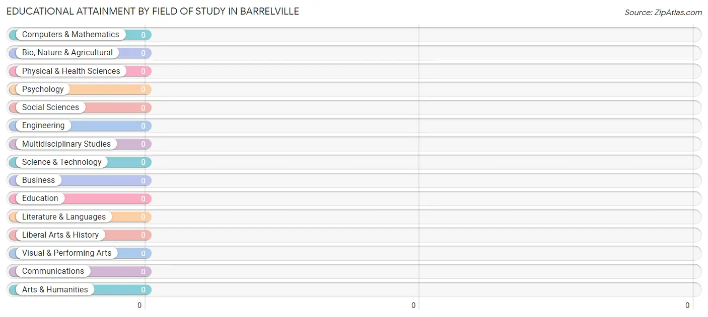 Educational Attainment by Field of Study in Barrelville