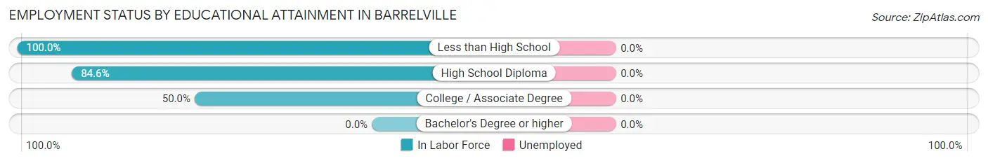 Employment Status by Educational Attainment in Barrelville