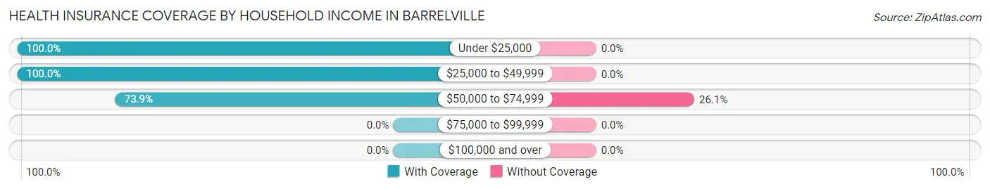 Health Insurance Coverage by Household Income in Barrelville