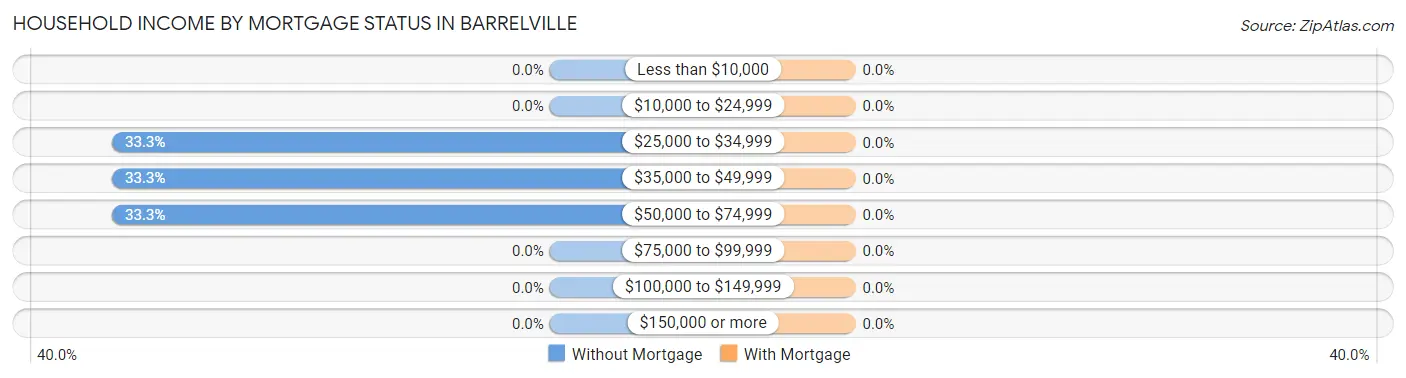 Household Income by Mortgage Status in Barrelville