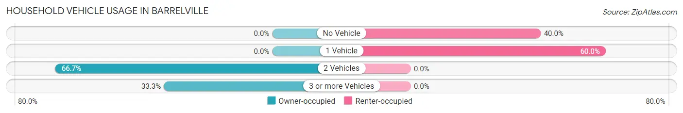 Household Vehicle Usage in Barrelville