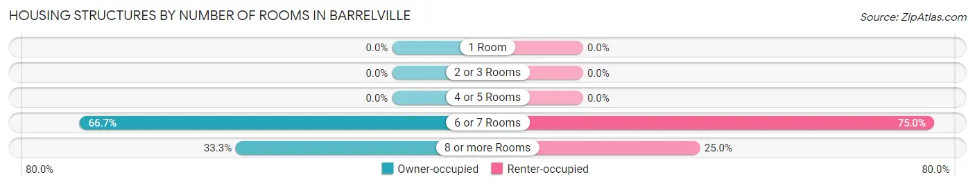 Housing Structures by Number of Rooms in Barrelville