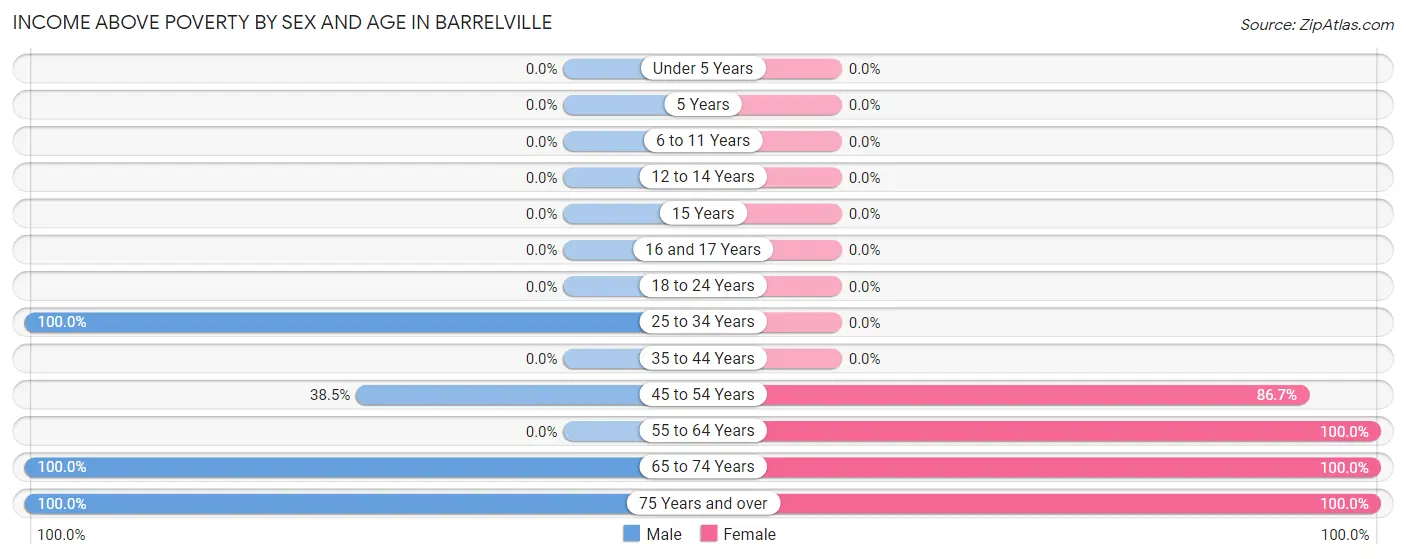 Income Above Poverty by Sex and Age in Barrelville