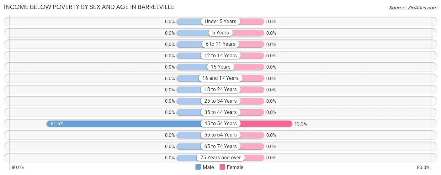 Income Below Poverty by Sex and Age in Barrelville