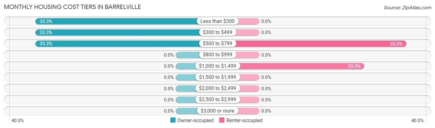Monthly Housing Cost Tiers in Barrelville