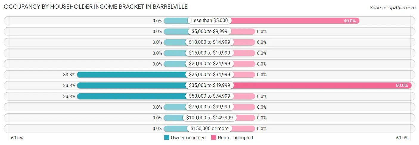 Occupancy by Householder Income Bracket in Barrelville