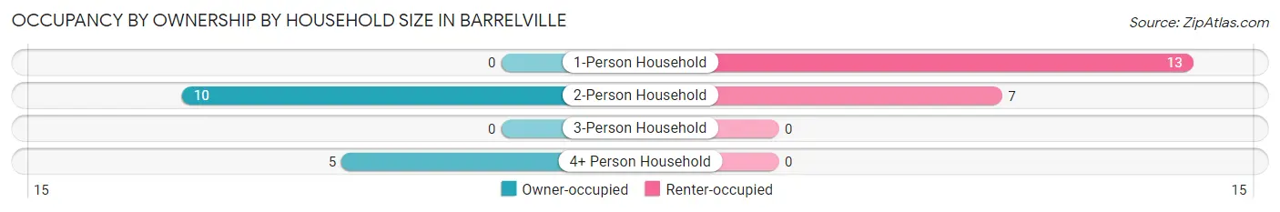 Occupancy by Ownership by Household Size in Barrelville