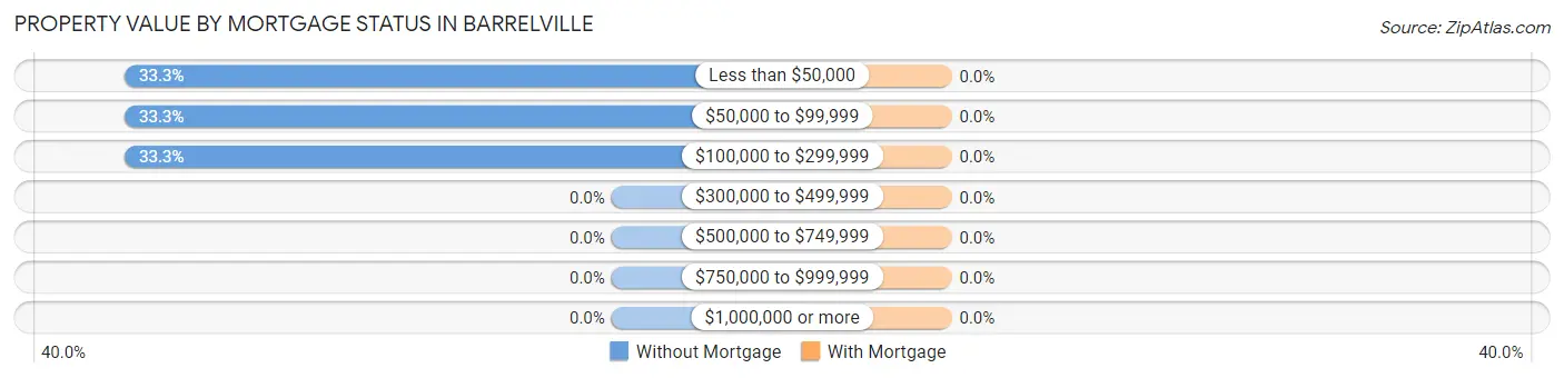 Property Value by Mortgage Status in Barrelville