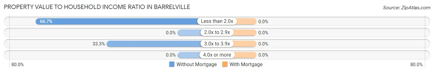 Property Value to Household Income Ratio in Barrelville