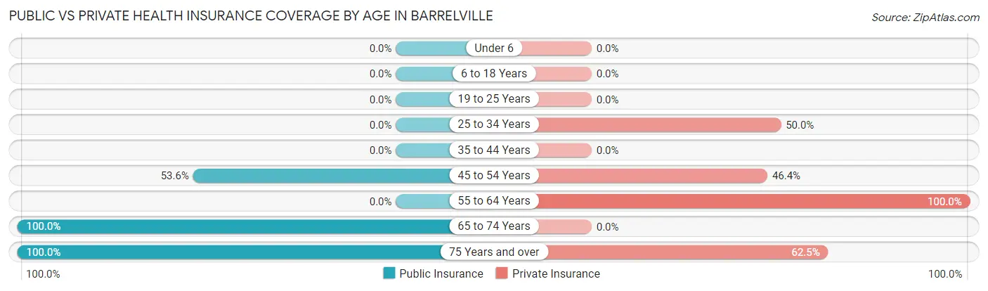 Public vs Private Health Insurance Coverage by Age in Barrelville
